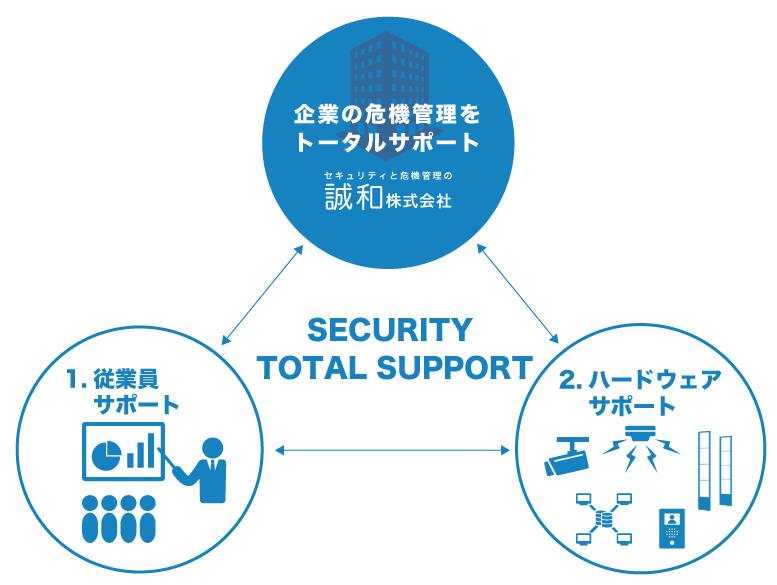 トータルセキュリティ会社 誠和株式会社