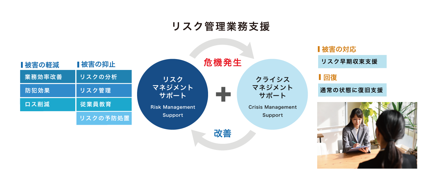 リスク管理業務支援