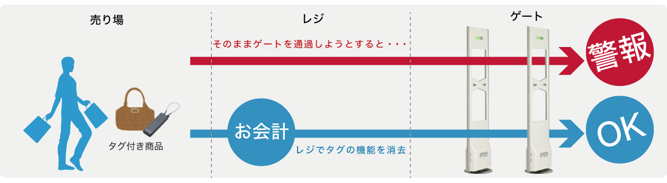 万引き防止の抑止力　防犯ゲート