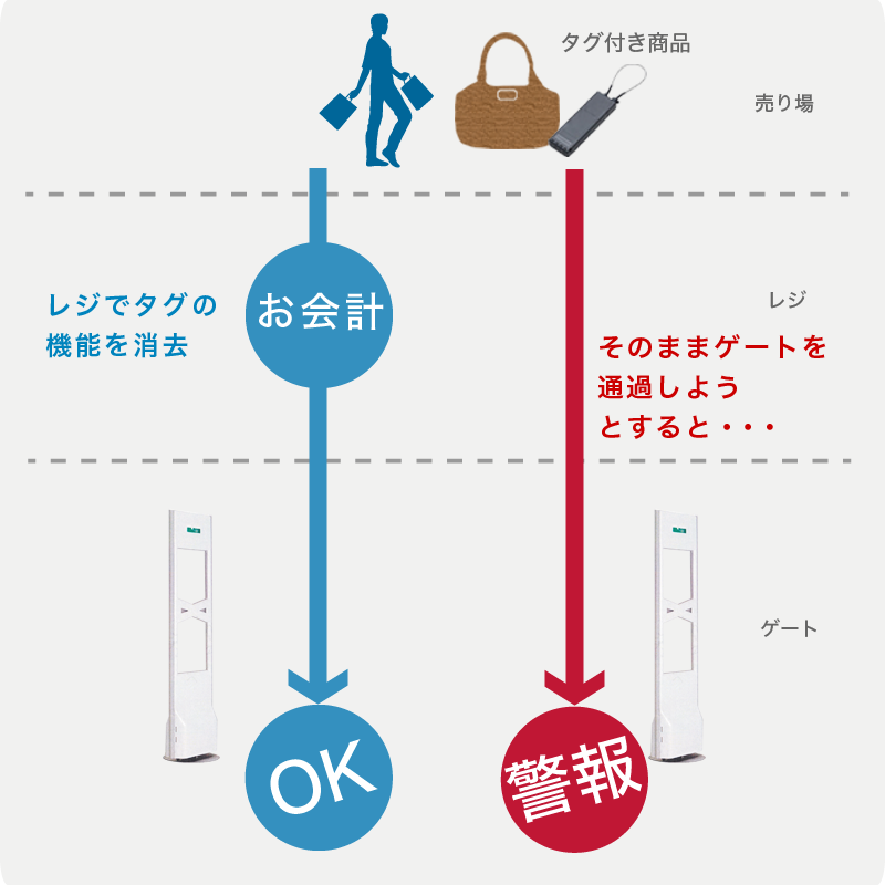 万引き防止の抑止力　防犯ゲート