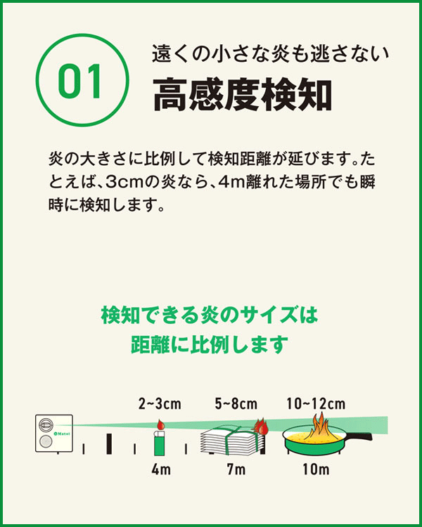 遠くの小さな炎も逃さない 高感度検知